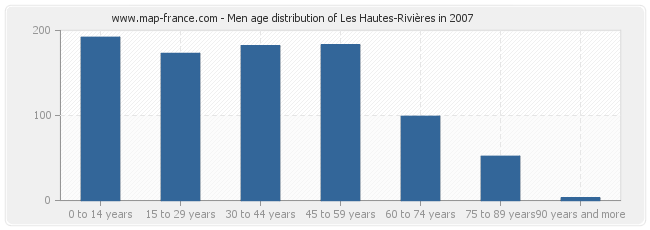 Men age distribution of Les Hautes-Rivières in 2007